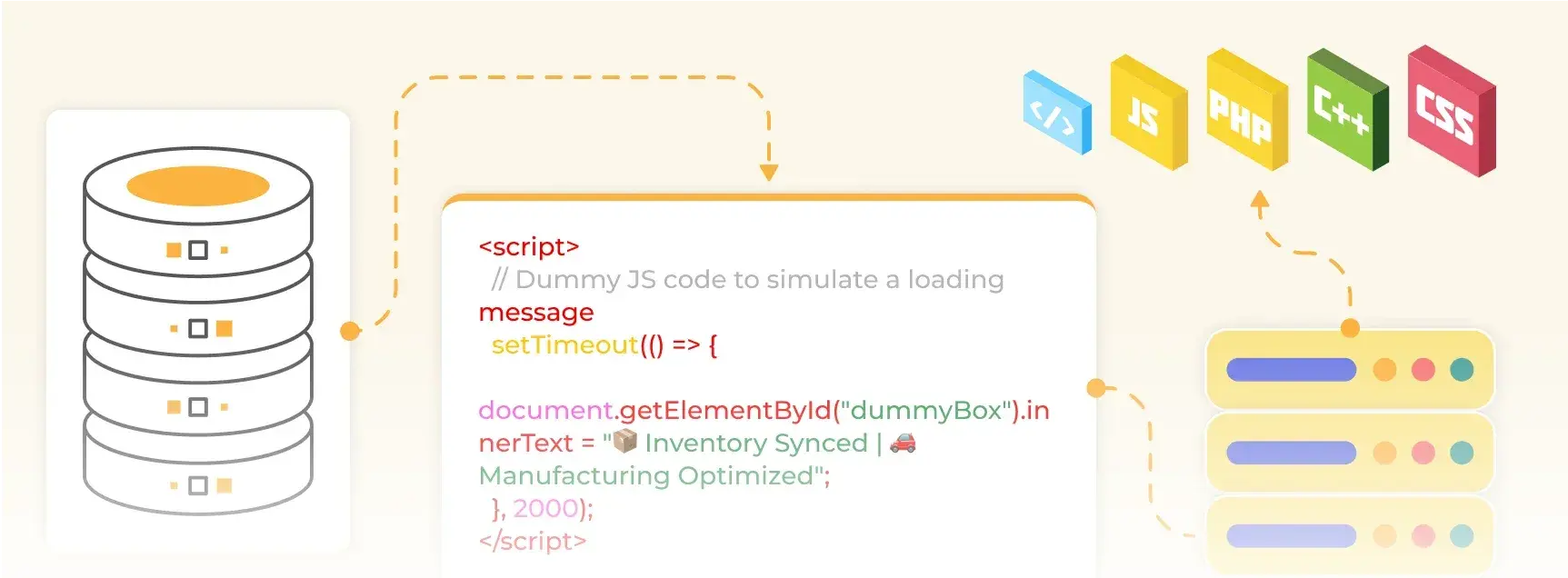Database icon connected by arrows to JavaScript code and server icons, with JS, PHP, C++ and CSS language icons above.